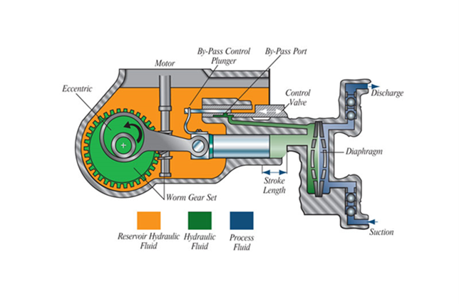 Diagram potongan skematis dari penggerak by-pass hidraulik