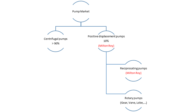 The Process Pump Market
