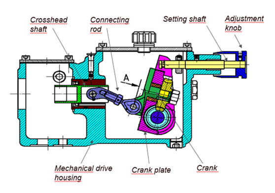 Diagram potongan skematis penggerak polar crank