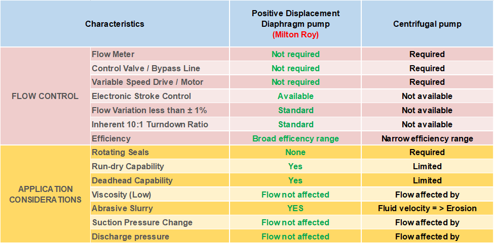 reciprocating diaphragm pump and a centrifugal pump.